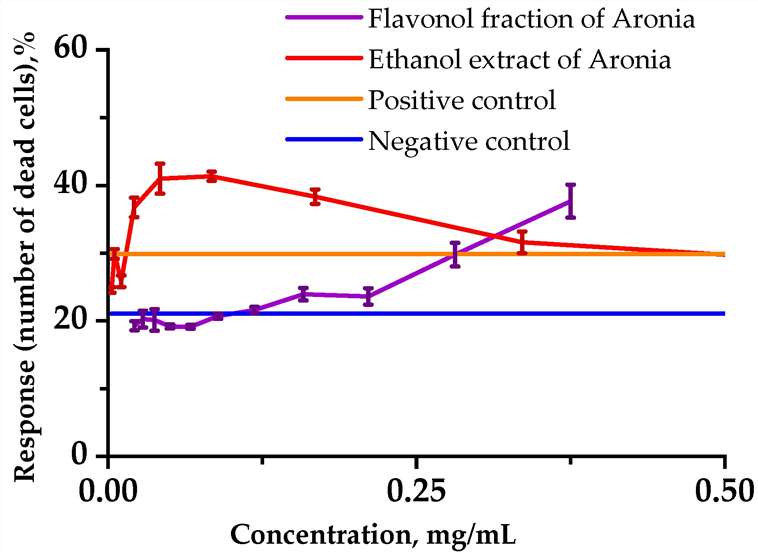 In vitro tests of Aronia flavonol fraction on the lymphocyte cell line RPMI-1788.