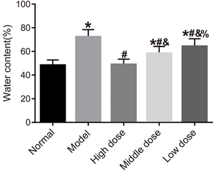 Fig. 2 Histogram of the fecal water content in each group