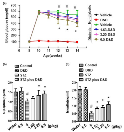 Effects of Gryllus bimaculatus powder on blood glucose, plasma C-peptide, and plasma insulin levels in an STZ-induced diabetic rat model. 