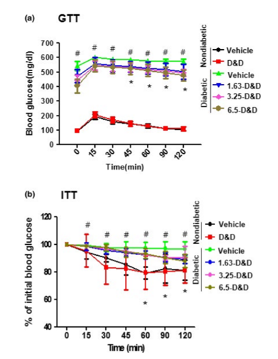 Effects of Gryllus bimaculatus powder on glucose (glucose tolerance test; GTT) and insulin tolerance (insulin tolerance test; ITT) states