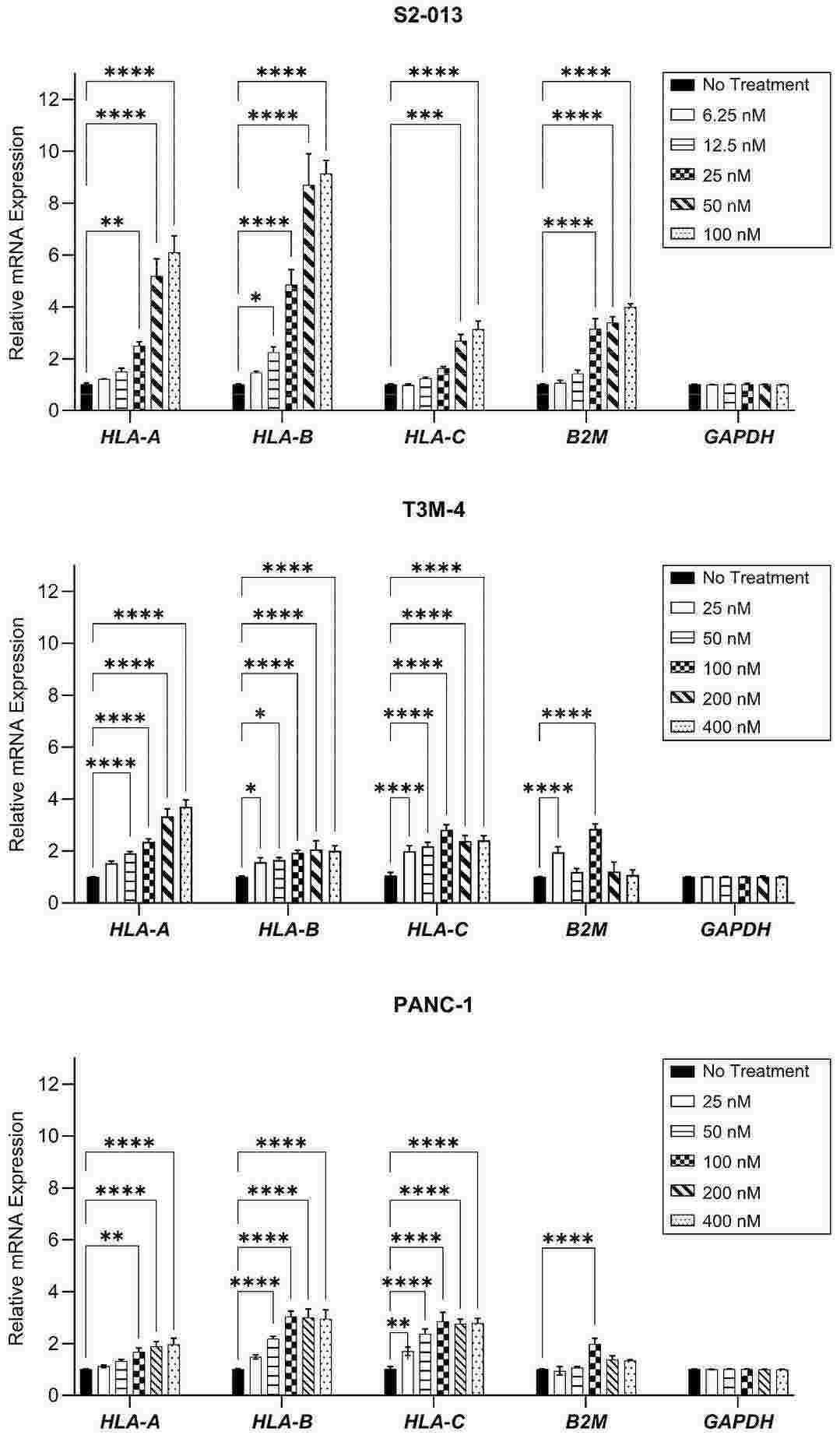 Pancreatic cancer cell lines were treated with gemcitabine at varying concentrations for 48 h and mRNA levels were assessed via qRT-PCR.