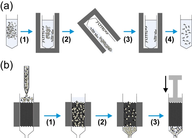 Fig. 1 Diagrams showing the common methods used for magnetic cell separation.