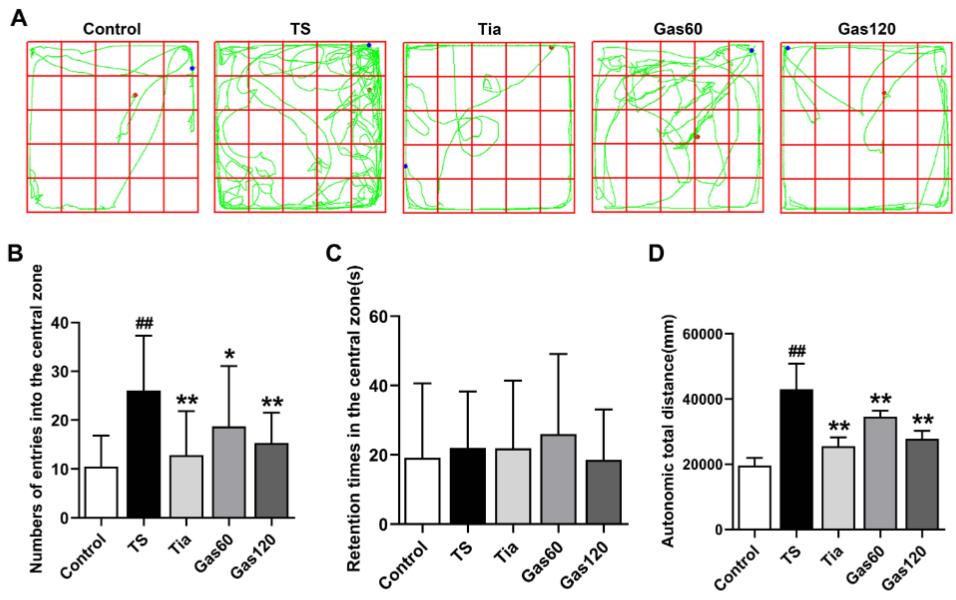 Fig. 1 Effects of Gas treatment on autonomic activity of rats with TS induced by IDPN.
