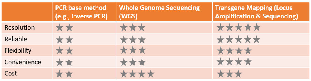 Advantages of Transgene Mapping (Locus Amplification and Sequencing) to conventional methods of transgene mapping