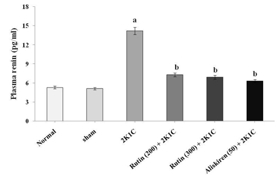 Effect of rutin on 2K1C induced changes of plasma renin content. 