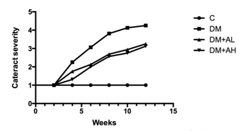 Quantitive representation of cataract progression in each group with time. Stage of cataract in each group was averaged at a given time.