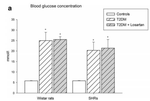 T2DM-induced increase of the blood plasma levels of glucose (mmol/l, 48 h after STZ)