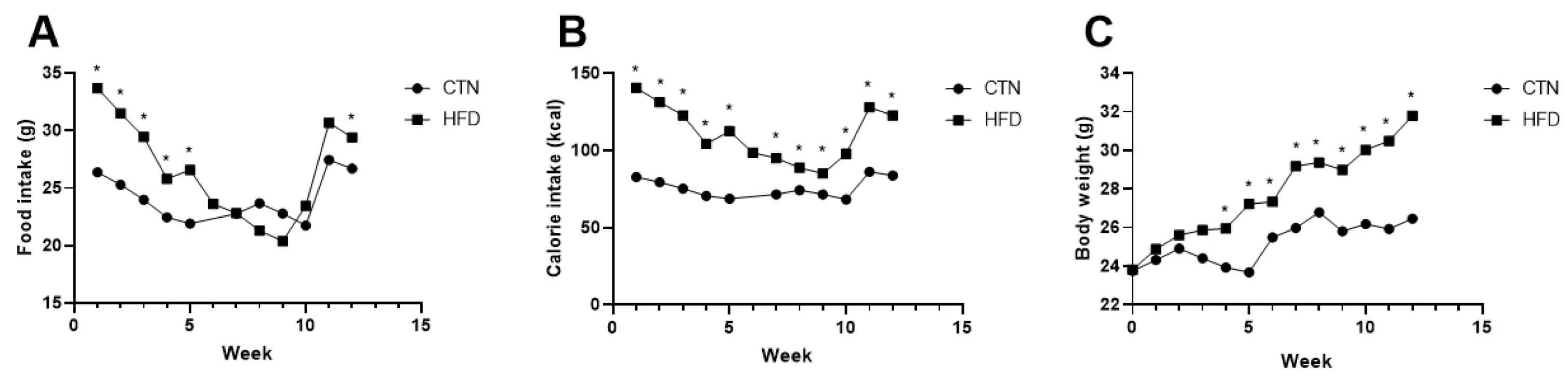 Food intake and body weight evolution of mice fed with commercial diet and mice fed with low-cost high-fat diet for 12 weeks.