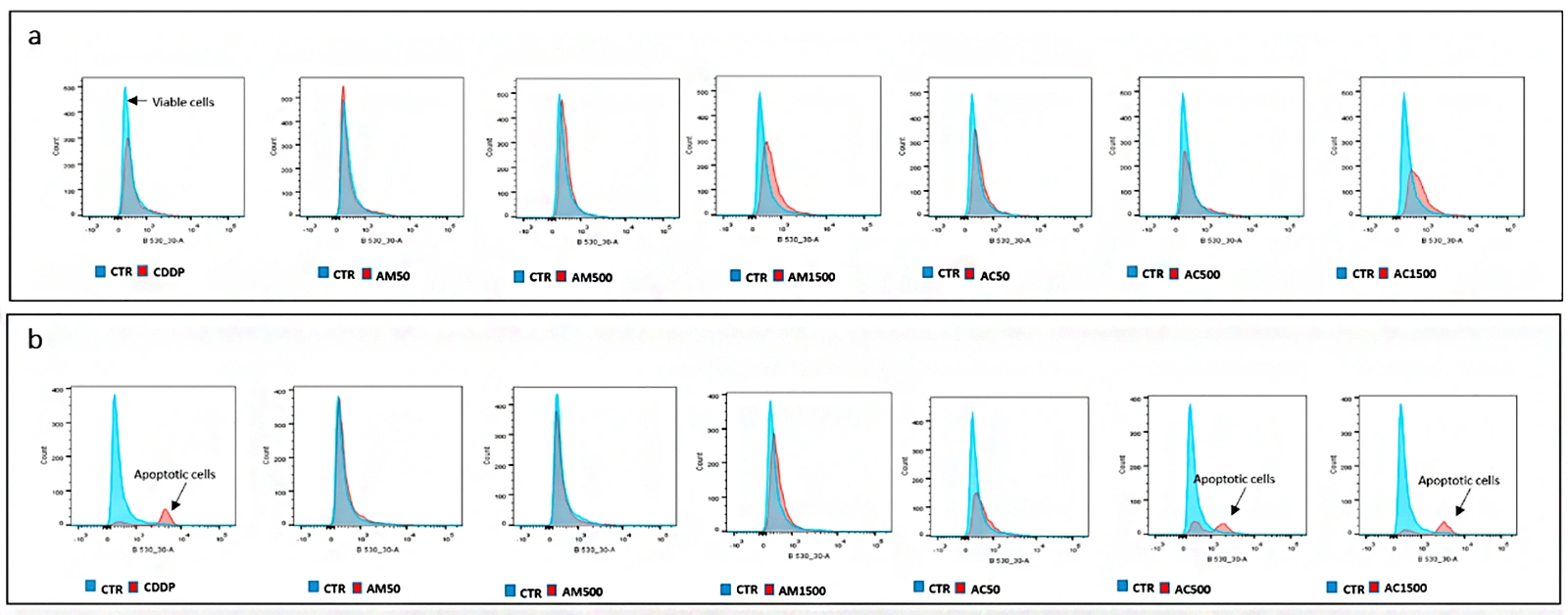 Effect of cisplatin and Annona muricata on caspase-3/7 activity in 4T1 cells.
