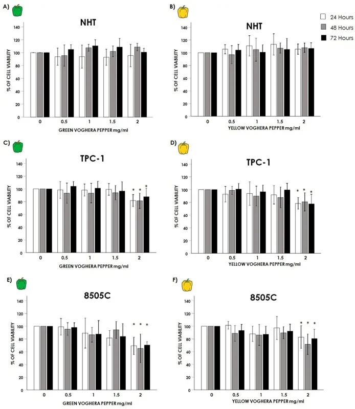 Effect of Voghera pepper extracts on thyroid cell viability.
