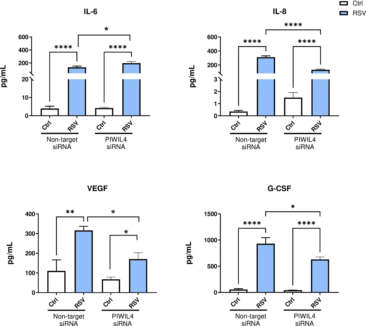 PIWIL4 deficiency alters the pro-inflammatory cytokine and growth factor profile during RSV infection.