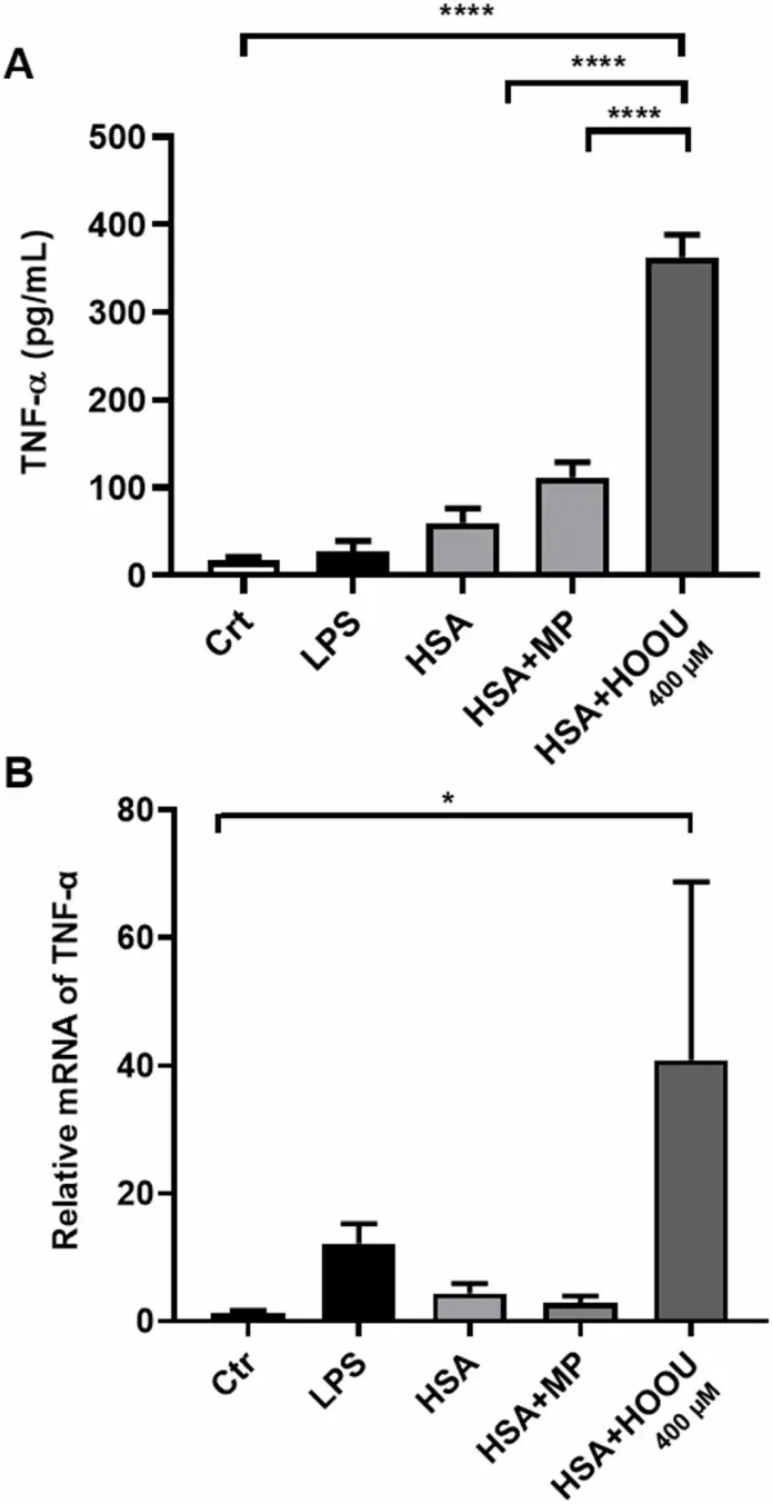 Uratylated albumin induces the release of TNF-α.