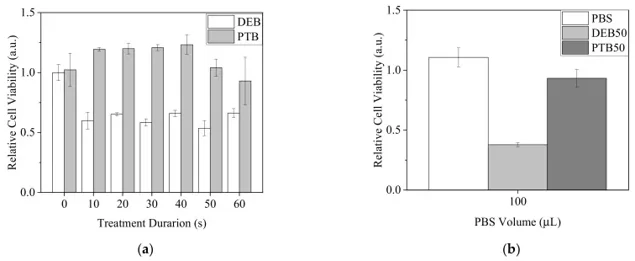 Viability of A2058 cells with treatments of direct plasma exposure in PBS and plasma-treated PBS.