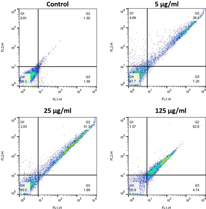 Flow cytometry results indicate that ZCD-NPs induce apoptosis in A2780 cells in a concentration-dependent manner, with significant increases in apoptotic rates at higher concentrations.
