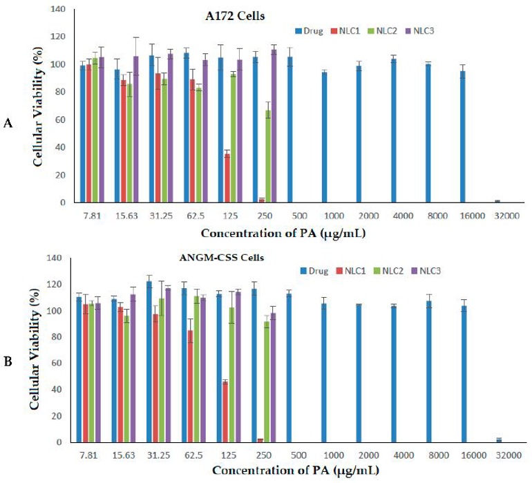 Cell viabilities of A172 cells (A) and ANGM-CSS cells (B) after treatment with free drug and the prepared nanoformulations.