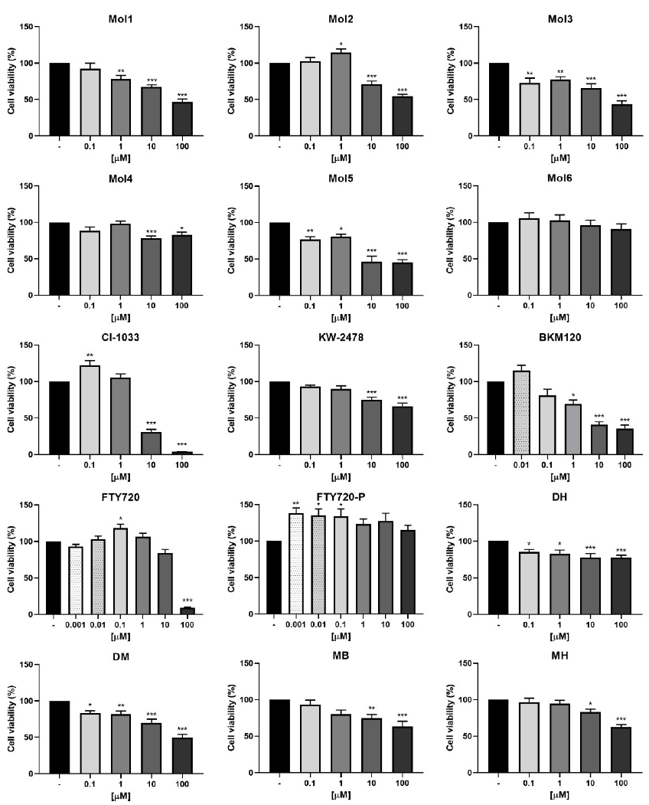 b.End5 cells viability upon exposure to drugs.