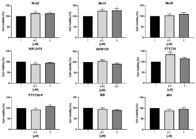 The 4T1 cells viability upon exposure to drugs.