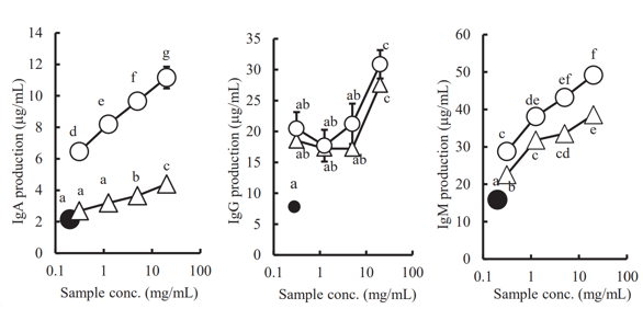 Mouse primary splenocytes supplemented by egg-yolk water extract.