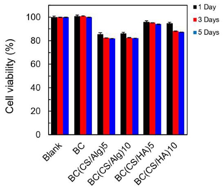 Cell viability percentage of blank, BC, BC(CS/Alg)5, BC(CS/Alg)10, BC(CS/HA)5, and BC(CS/HA)10 membranes at 1, 3, and 5 d.