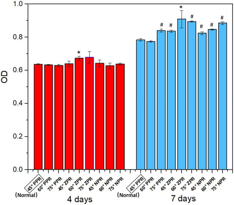 The proliferation of BMSc cultured in scaffolds with different PRs.
