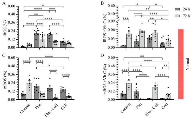 Fibronectin potentiates the radical scavenging role of vitamin C under normal settings.