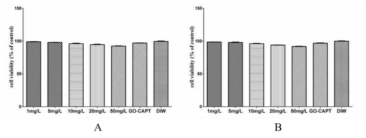 Cells proliferation of different concentrations (1, 5, 10, 20 and 50 mg/L) of GO and GO-CAPT on CACO-2(A) and primary mouse hepatic fibroblast(B)