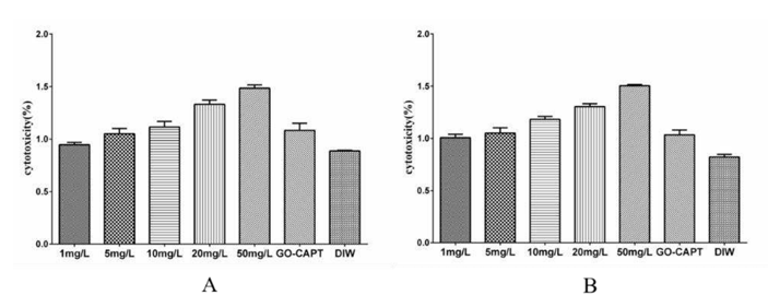 Cellular integrity of different concentrations (1, 5, 10, 20 and 50 mg/L) of GO and GO-CAPT on CACO-2(A) and primary mouse hepatic fibroblast(B)