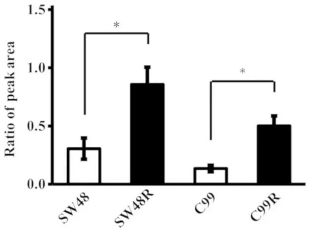 Changes in expression level of LDHB after acquisition of cetuximab resistance.