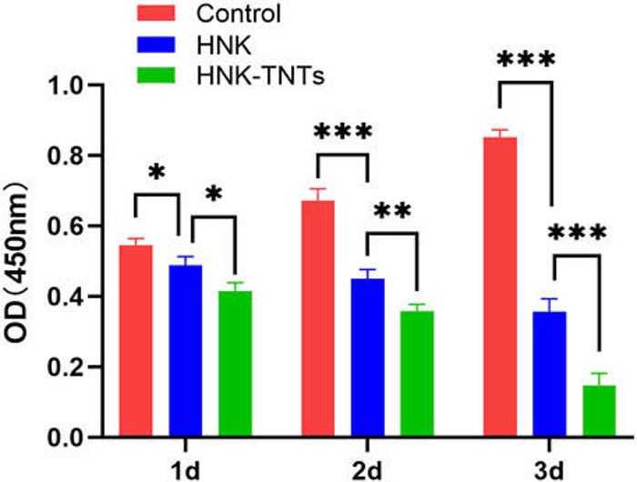 The CCK-8 results of different groups at different time.