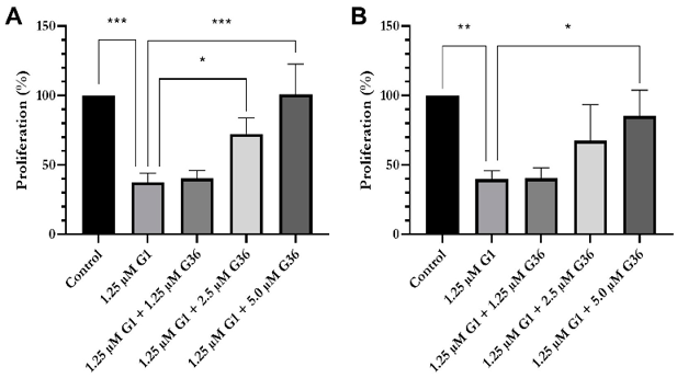 Proliferation after treatment with G1 alone and in combination with GPER1 antagonist G36.