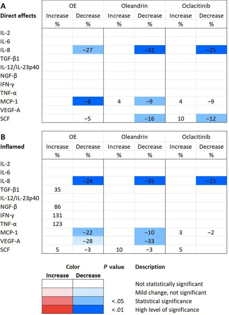 Cytokine secretion by canine dermal fibroblasts: heat map showing the levels of significance for changes to cytokine levels in cell cultures treated with oleandrin extract (OE), oleandrin, and oclacitinib.