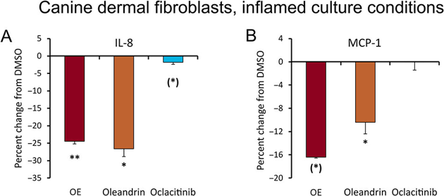 Cytokine secretion by canine dermal fibroblasts: changes to cytokine production by canine DH82 macrophage cells under inflamed culture conditions.