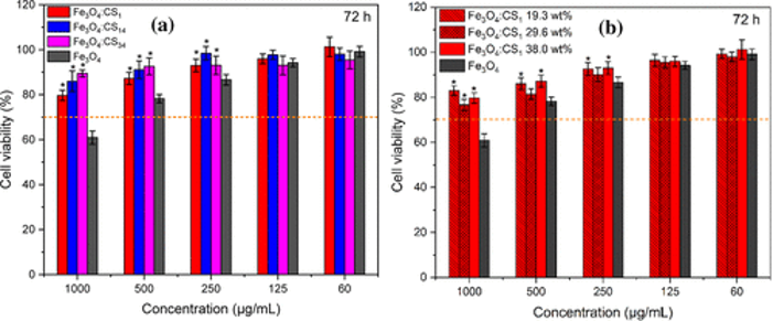 Cell viability results of canine fibroblasts after 72 h of interaction time against.