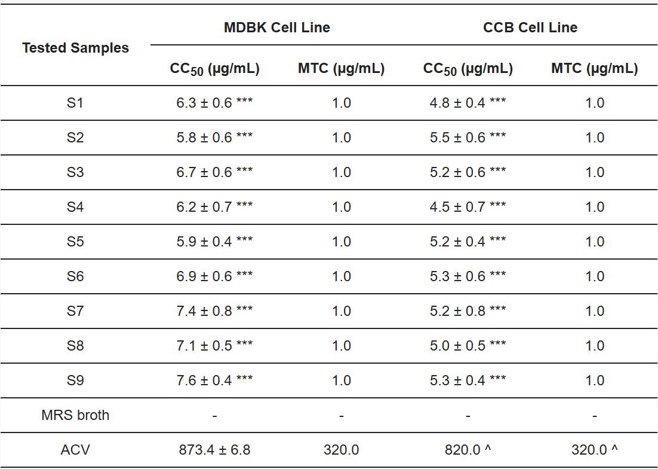 Cytotoxicity of LAB postmetabolites in vitro against MDBK and CCB cell lines.