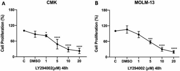 The cell viability of LY294002, PI3K inhibitor, on CMK (a) and MOLM-13 (b) cells for 48 h.