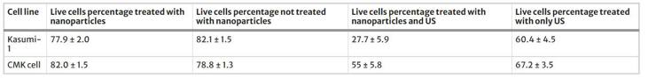 Live Kasumi-1 and CMK cell percentage in separate monolayers administrated with biologically fabricated AuNPs and US.