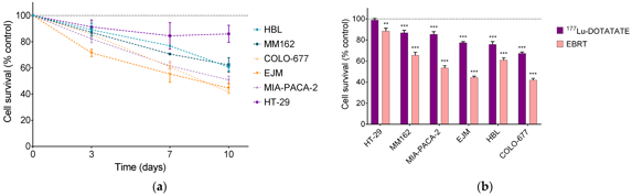 Effect of 177Lu-DOTATATE and EBRT on the survival of melanoma (HBL and MM162), multiple myeloma (COLO-677 and EJM) and GEP (MIA-PACA-2 and HT-29) cell lines.