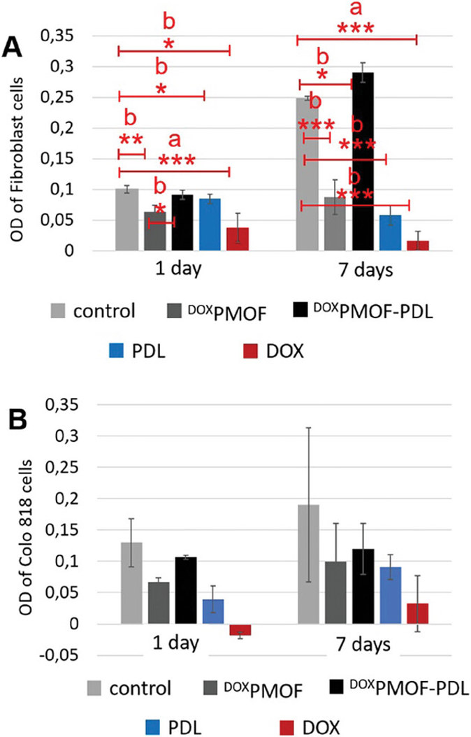 Optical density (OD) of A) fibroblast and B) Colo 818 cells in the presence of DOXPMOF, DOXPMOF-PDL, free-PDL, and free-DOX (control = cell culture plate) at 1 and 7 d of incubation.