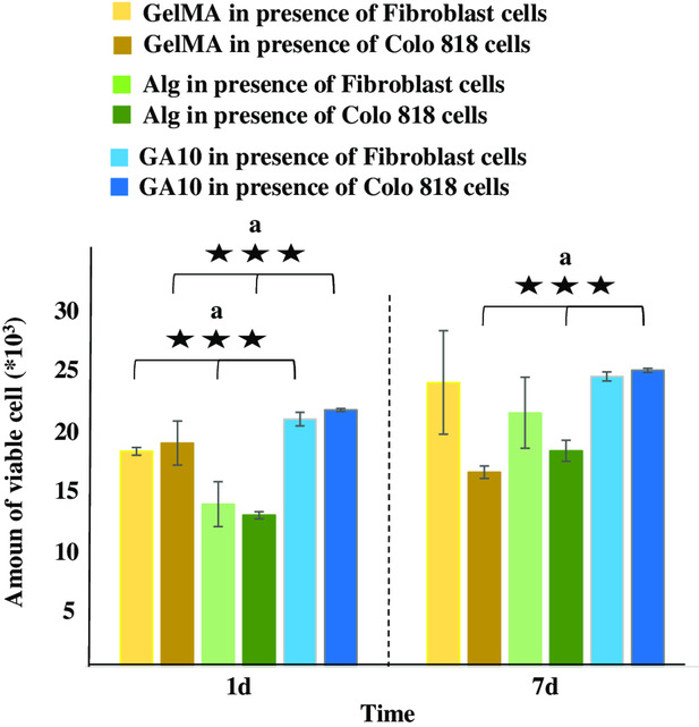 The number of fibroblasts and Colo 818 cells (× 103) in GelMA, Alg, and GA10 at different incubation times; values determined by the PrestoBlue assay.