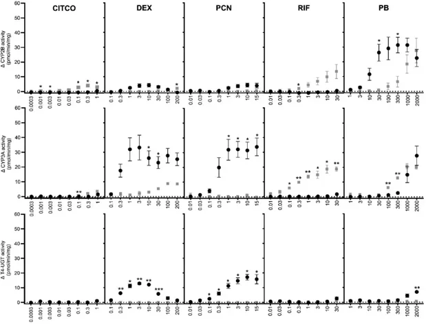 Comparison of relative CYP and T4-UGT activities in primary rat and human hepatocyte 2Dsw cultures exposed to CAR/PXR activators.