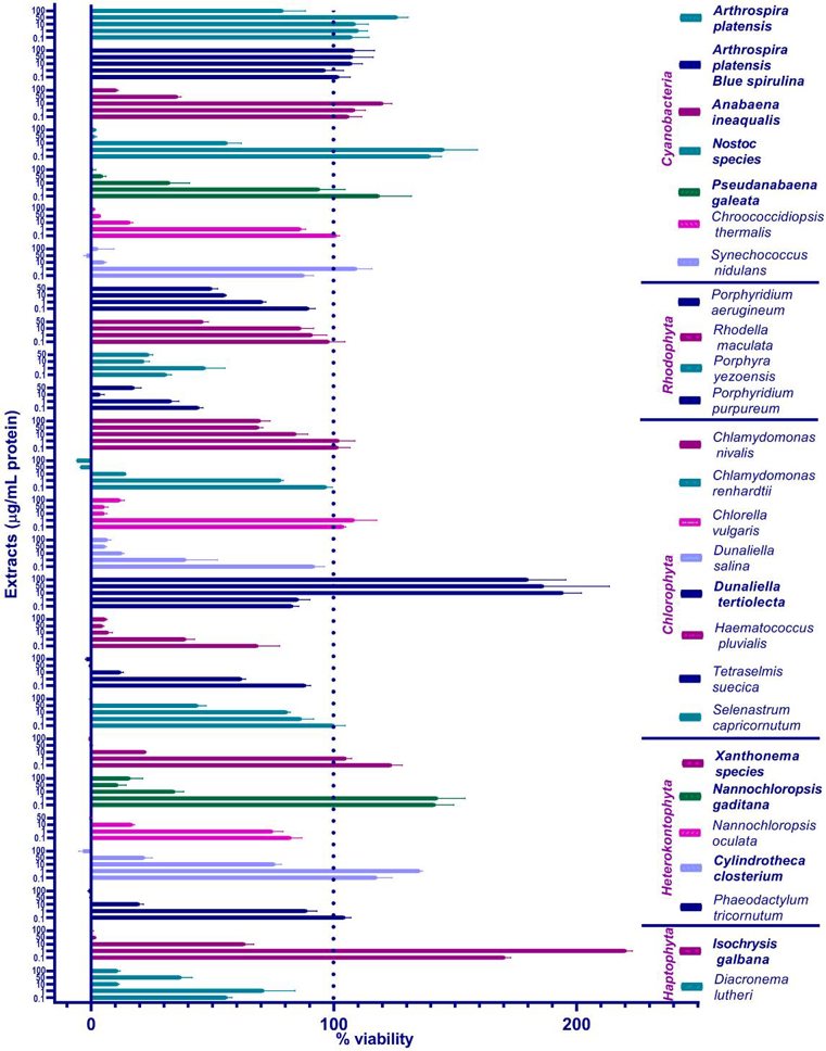 26 algal/cyanobacterial extracts were screened to determine their impact on the viability of ZEM2S cells.