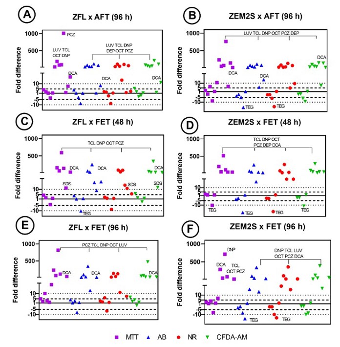 Fold differences (IC50/LC50) between cytotoxicity results and Acute Fish Toxicity (AFT) and Fish Embryo Toxicity (FET) tests