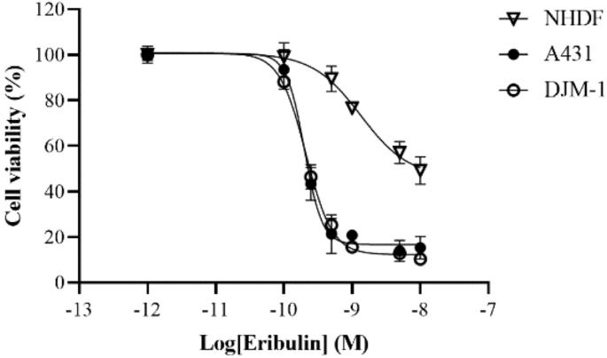 Eribulin suppresses tumor growth in cSCC cell lines in vitro.