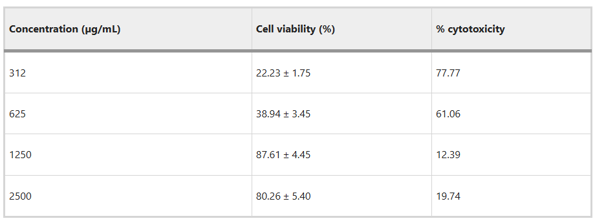 The effect of the plant extract on the cell viability of the human Colon cancer cell line (DLD-1) during the 24-h experiment was observed.