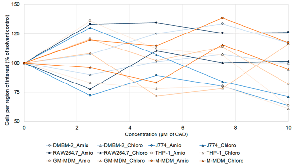 Dose-dependent changes in cell density.