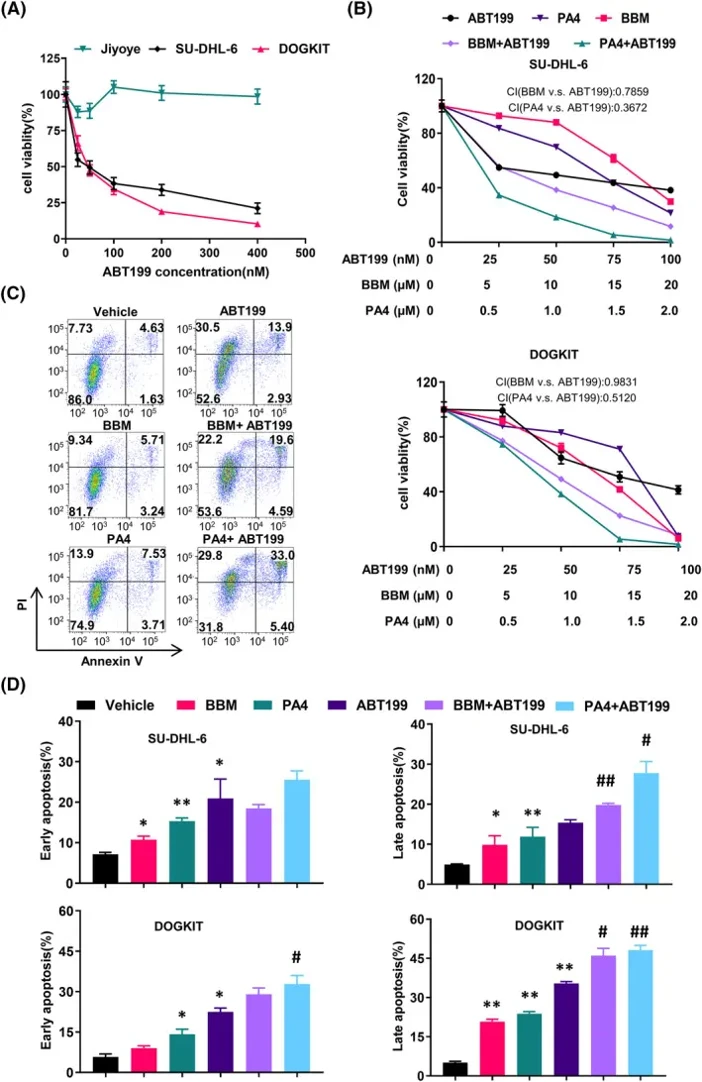 Synergistic effect of BBM/PA4 with ABT199 on DOGKIT and SU-DHL-6.