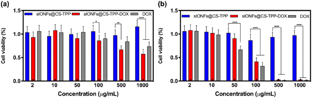 Cytotoxicity study of sIONFs@CS-TPP, sIONFs@CS-TPP-DOX and DOX.