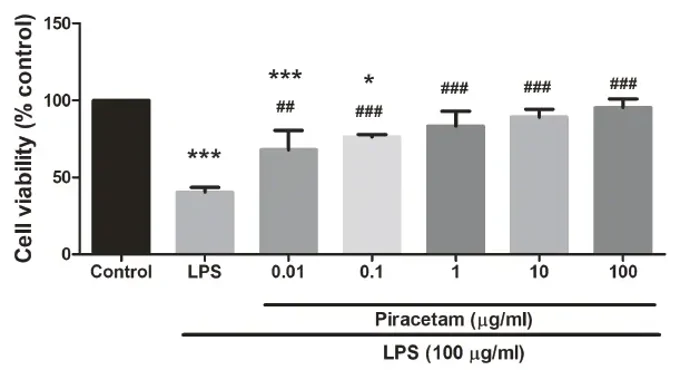 Effect of piracetam on cell viability against LPS-induced cytotoxicity in EOC-20 cells.