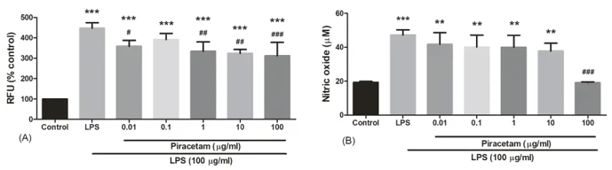 Effect of piracetam on ROS and NO against LPS-induced in EOC-20 cells.