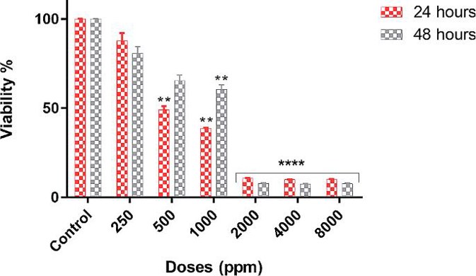 Cytotoxicity findings of Virkon-S on EPC cells.